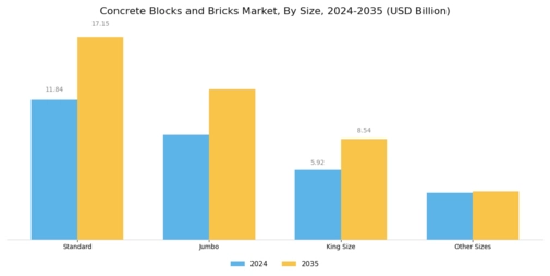 Concrete Blocks Bricks Market Segment Image 4