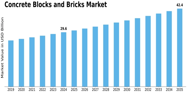 Concrete Blocks Bricks Market Size