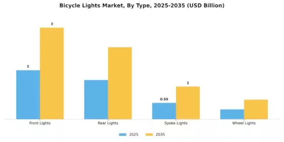 Bicycle Lights Market  Segment Image 0