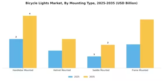 Bicycle Lights Market  Segment Image 1
