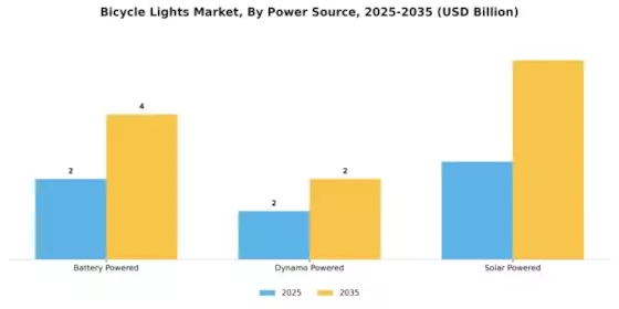 Bicycle Lights Market  Segment Image 2