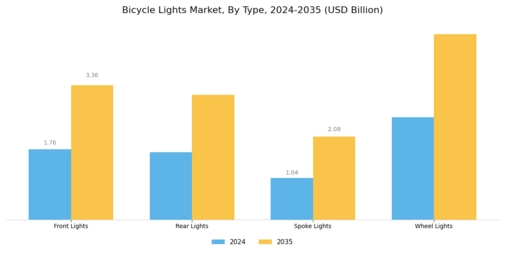 Bicycle Lights Market  Segment Image 0