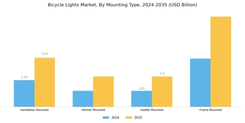 Bicycle Lights Market  Segment Image 1
