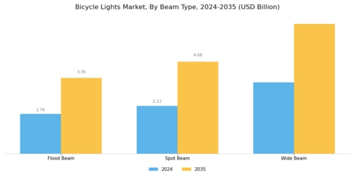 Bicycle Lights Market  Segment Image 3