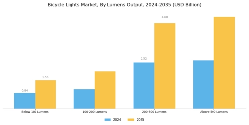 Bicycle Lights Market  Segment Image 4