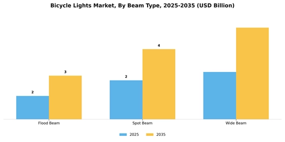 Bicycle Lights Market  Segment Image 0