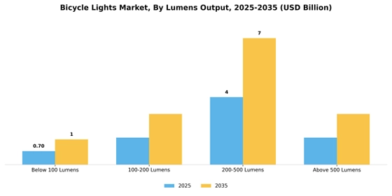 Bicycle Lights Market  Segment Image 1