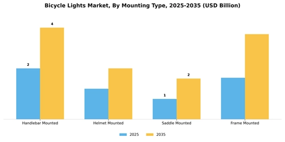 Bicycle Lights Market  Segment Image 2