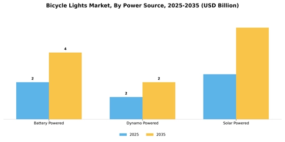 Bicycle Lights Market  Segment Image 3
