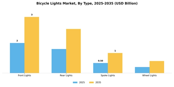 Bicycle Lights Market  Segment Image 4