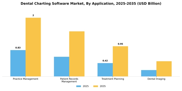 Dental Charting Software Market Segment Image 0
