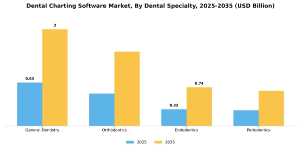 Dental Charting Software Market Segment Image 2
