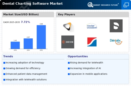 Dental Charting Software Market Infographic
