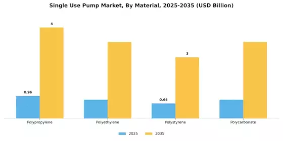 Single Use Pump Market Segment Image 0