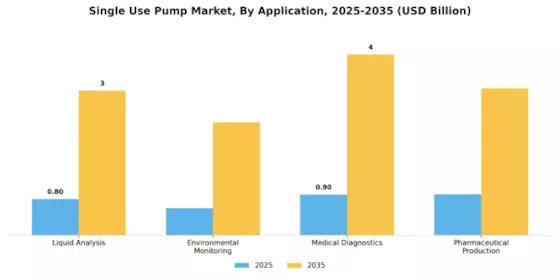 Single Use Pump Market Segment Image 1