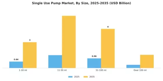 Single Use Pump Market Segment Image 2