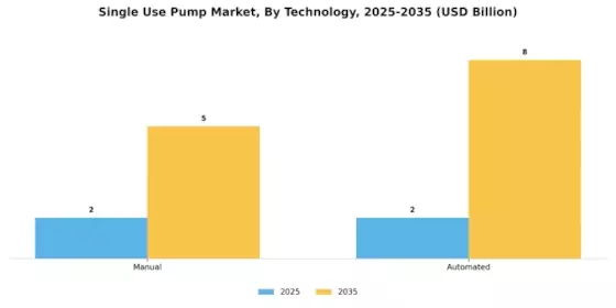 Single Use Pump Market Segment Image 3