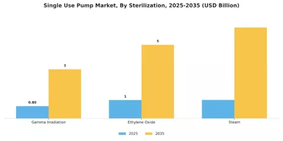 Single Use Pump Market Segment Image 4