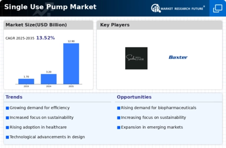 Single Use Pump Market Infographic
