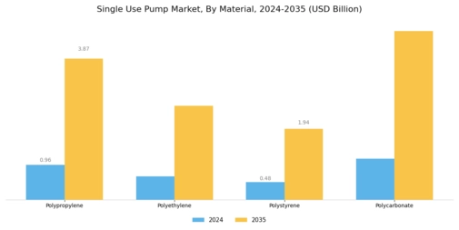 Single Use Pump Market Segment Image 0