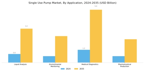 Single Use Pump Market Segment Image 1
