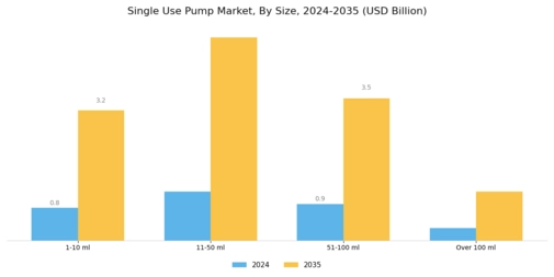 Single Use Pump Market Segment Image 2