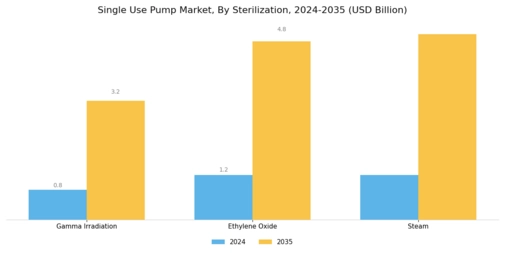 Single Use Pump Market Segment Image 4