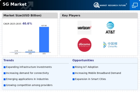 5G Market Infographic