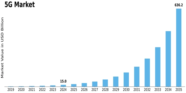 5G Market Size