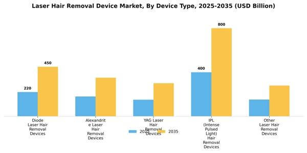 Laser Hair Removal Device Market Segment Image 1