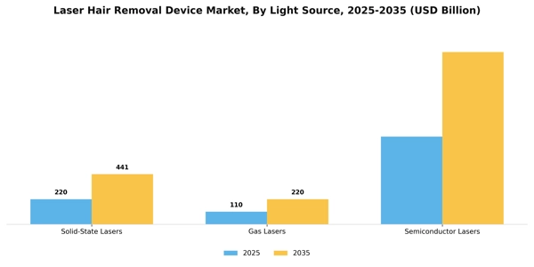 Laser Hair Removal Device Market Segment Image 3