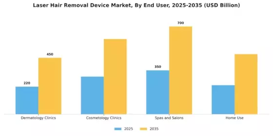Laser Hair Removal Device Market Segment Image 2