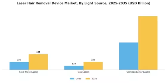 Laser Hair Removal Device Market Segment Image 3