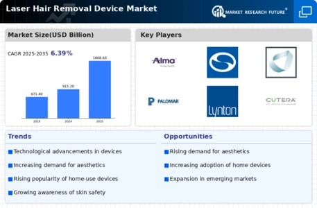Laser Hair Removal Device Market Infographic