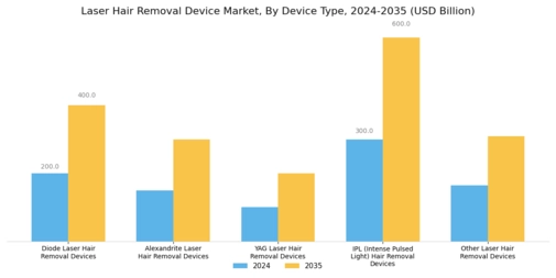 Laser Hair Removal Device Market Segment Image 0