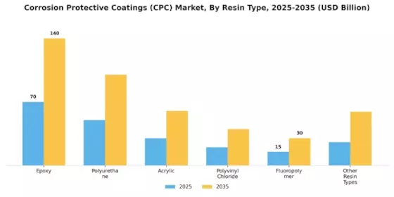 Corrosion Protective Coatings Market Segment Image 0