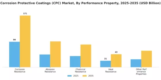 Corrosion Protective Coatings Market Segment Image 3