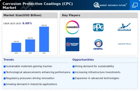 Corrosion Protective Coatings Market Infographic