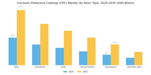 Corrosion Protective Coatings Market Segment Image 0