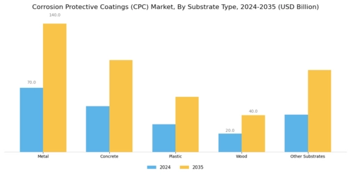 Corrosion Protective Coatings Market Segment Image 1