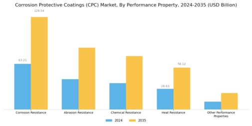 Corrosion Protective Coatings Market Segment Image 3