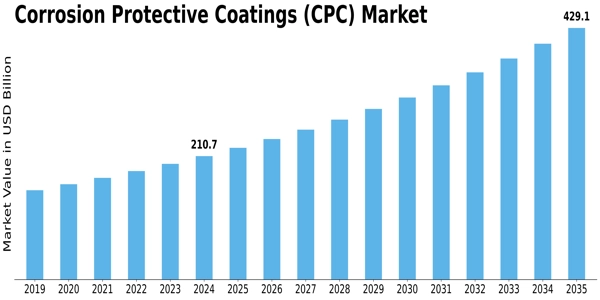 Corrosion Protective Coatings Market Size