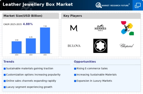 Leather Jewellery Box Market Infographic