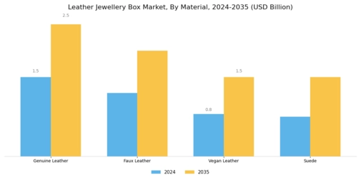 Leather Jewellery Box Market Segment Image 0