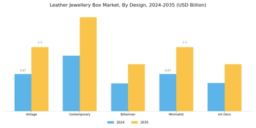 Leather Jewellery Box Market Segment Image 1