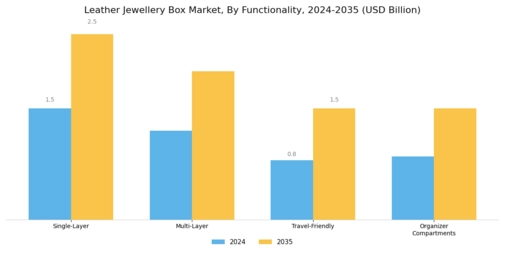 Leather Jewellery Box Market Segment Image 3