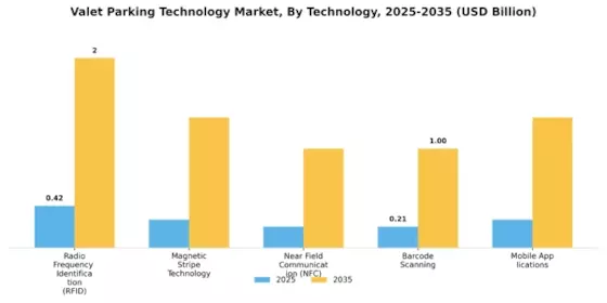 Valet Parking Technology Market Segment Image 1