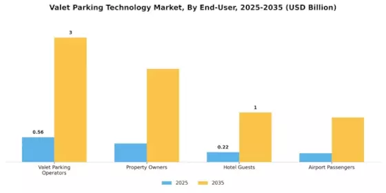 Valet Parking Technology Market Segment Image 4