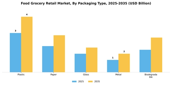 Food Grocery Retail Market  Segment Image 1