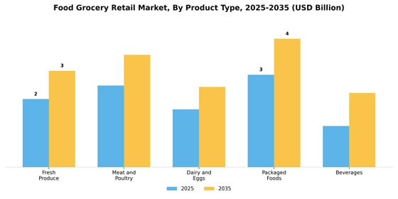 Food Grocery Retail Market  Segment Image 2